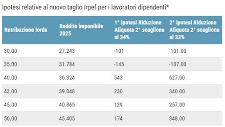 Irpef, l'aliquota scende ma le tasse salgono: lo strano caso dell'imposta marginale al 56% per il ceto medio, ecco perché