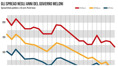 Rating, più fiducia sull'Italia: i mercati votano senza riserve