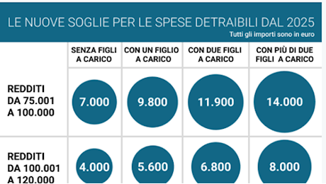 Irpef a 3 aliquote confermata per il 2025 ma con i tetti alle detrazioni (a seconda di reddito e numero di figli): cosa cambia