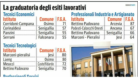 Chance di lavoro per i diplomati: Marconi-Pieralisi e Laeng al top in provincia di Ancona