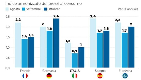 L'inflazione sale a +0,9% a ottobre: per il carrello della spesa +2%, volano verdura, olio e caffè