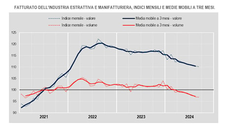 A settembre cala ancora il fatturato dell’industria e sale quello dei servizi