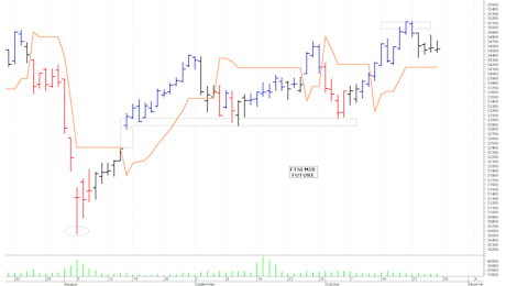 Ftse Mib future: spunti operativi per lunedì 28 ottobre