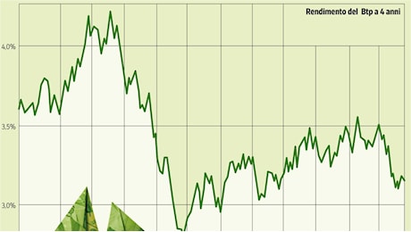 Btp, ecco perché continuano a piacere: rendono l’1% più delle alternative (e se i tassi scendono varranno di più)