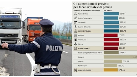 Contratto forze dell’ordine, nessun tetto alle assunzioni e più risorse per gli agenti con il rinnovo