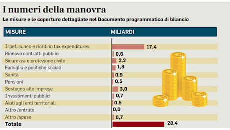 Stipendi, manovra: quoziente familiare, tetto detrazioni, Irpef e cuneo fiscale: tutte le novità, chi ci guadagna e chi ci rimette