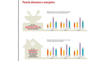 SAVE THE CHILDREN * BAMBINI: «200 MILA TRA 0 E 5 ANNI IN POVERTÀ ALIMENTARE, 1 SU DIECI HA VISSUTO QUELLA ENERGETICA / IL 30% DEI BIMBI TROVA POSTO ALL’ASILO NIDO, IL 43,6% IN TRENTINO-ALTO ADIGE»