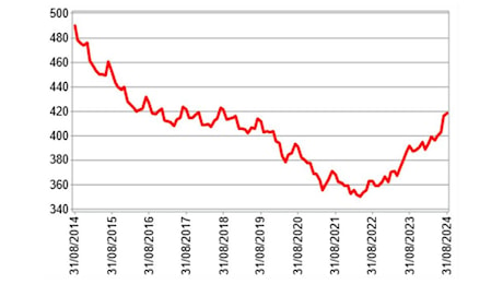 Prezzi RC auto: +6,7% ad agosto 2024, un altro aumento