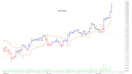 Bitcoin ($): il mercato allunga ancora al rialzo