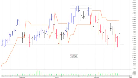 Ftse Mib future: spunti operativi per lunedì 25 novembre