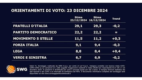 Sondaggi, l’assoluzione di Salvini spinge la Lega: il Carroccio “ruba” voti agli alleati. Nell’opposizione torna a crescere il M5s