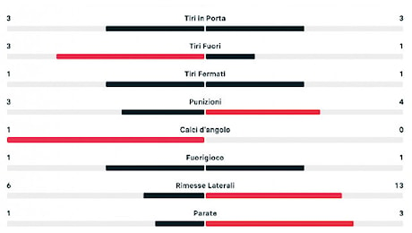 Statistiche primo tempo Milan-Napoli: dati a favore dei rossoneri | FOTO