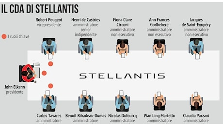 Stellantis, Moody’s rivede il rating. La Casa Bianca: «Rispetti gli impegni»