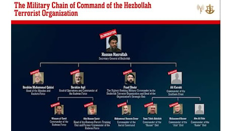 Hezbollah, chi sono i leader uccisi da Israele negli ultimi mesi: da Qabisi a Shukr