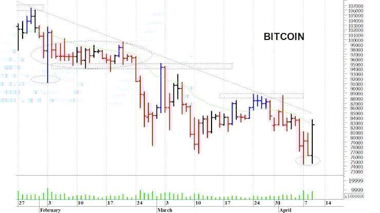 Bitcoin ($): il mercato rimane sotto le resistenze - Milano Finanza Bitcoin ($): il mercato rimane sotto le resistenze - Milano Finanza