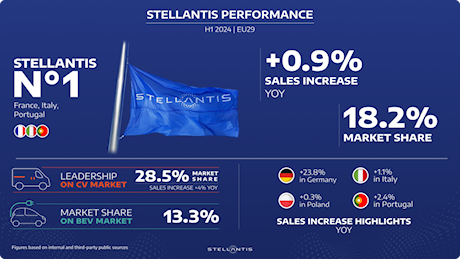 Stellantis cresce sul mercato europeo complessivo e dell’elettrico