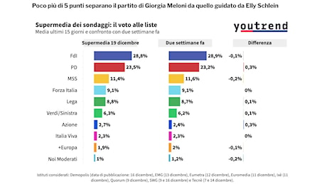 SUPERMEDIA YOUTREND/AGI * SONDAGGI 19 DICEMBRE: «FDI 28,8% / PD 23,5% / M5S 11,4% / FI 9,1% / LEGA 8,8%»