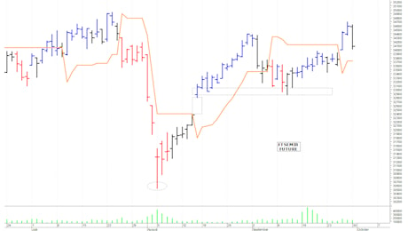 Ftse Mib future: spunti operativi per martedì 1 ottobre