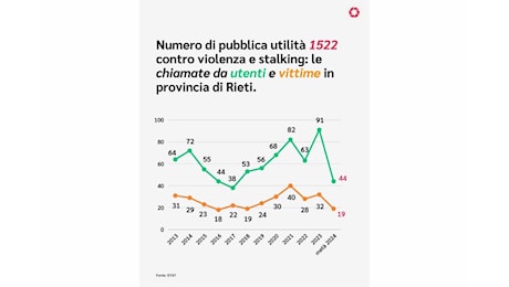 Rieti: crescono le chiamate al numero d’emergenza antiviolenza 1522, lo studio Open Rieti