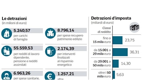 Detrazioni 2025, cosa cambia con il tetto al reddito? Ecco tutte le risposte