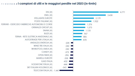 Tlc, Tim top player per fatturato ma sugli utili è ultima