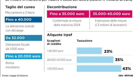 Come saranno gli stipendi nel 2025? Irpef e nuovi tetti alle detrazioni, così cambia la busta paga