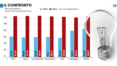 Più rinnovabili? Stangate in bolletta