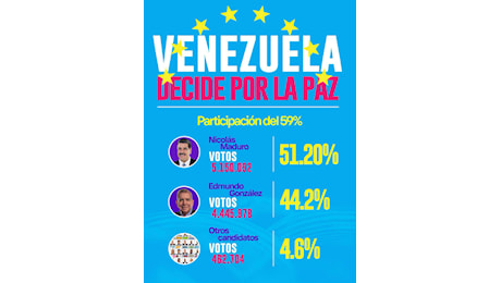 Venezuela, vince Maduro. Adesso basta con le ingerenze esterne