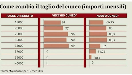 Aumentano gli stipendi gennaio, ma non per tutti: ecco chi ne beneficerà