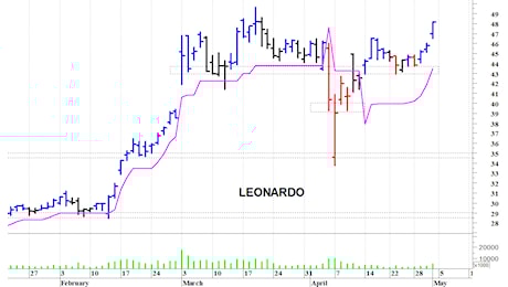 Leonardo: il titolo prova un nuovo allungo