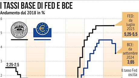 La Fed taglia i tassi: cosa cambia per l'Europa, il dollaro (e i prezzi delle case)