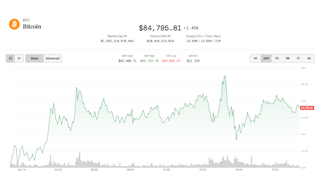 Notizie BTC : il prezzo Bitcoin si aggira intorno agli 85.000 dollari mentre Waller della Fed suggerisce tagli ai tassi cattivi se i dazi riprendono