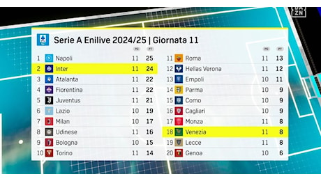 Classifica Serie A: l’Inter ne approfitta e si piazza alle spalle del Napoli