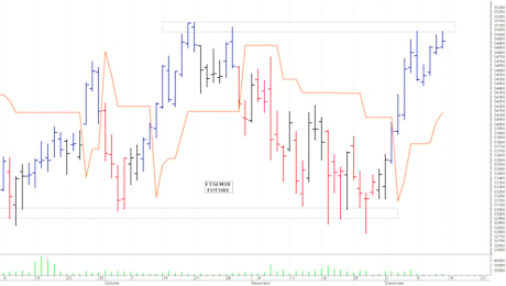 Ftse Mib future: spunti operativi per lunedì 16 dicembre