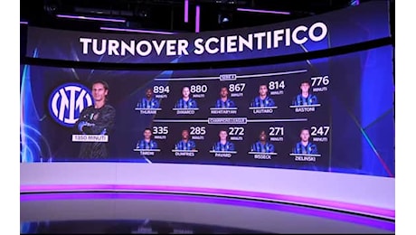 Inter, il turnover di Inzaghi è scientifico: l'analisi di Capello e Caressa. VIDEO