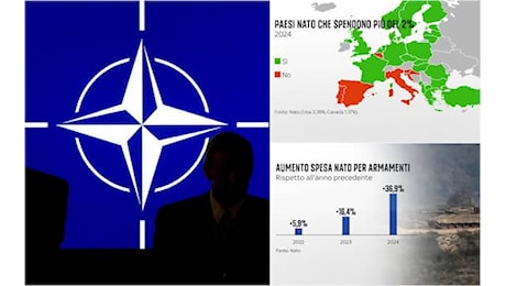 Nato, sempre più Paesi investono il 2% del Pil in spese militari (ma non l’Italia). I DATI