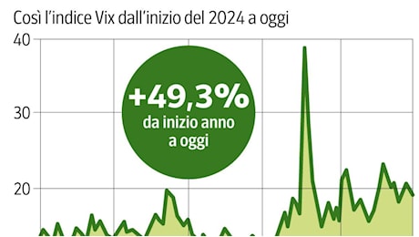 Borse e bond: investire da 1 a 10 anni tenendo a bada il rischio tra elezioni Usa, guerre, clima