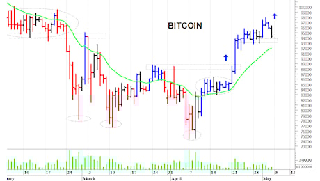 Bitcoin ($): prezzi in fase correttiva