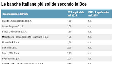 Bce, la classifica delle banche italiane più solide: Credem prima, sul podio anche Mediolanum e Intesa