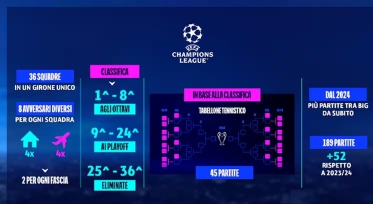 Champions League 2024/25 calendario, orari e dove vederla in diretta