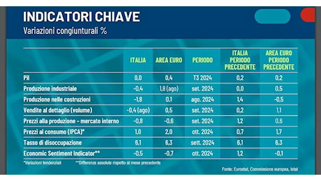 A settembre ventesimo calo della produzione industriale italiana. Istat: “Nel terzo trimestre pil fermo, risultato peggiore della media Ue”