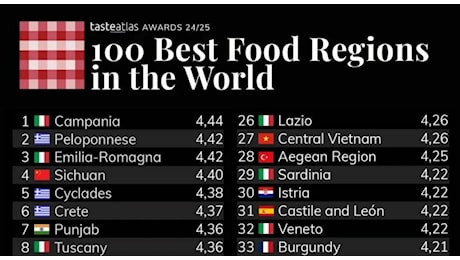 La Campania è la migliore regione da visitare al mondo secondo Taste Atlas