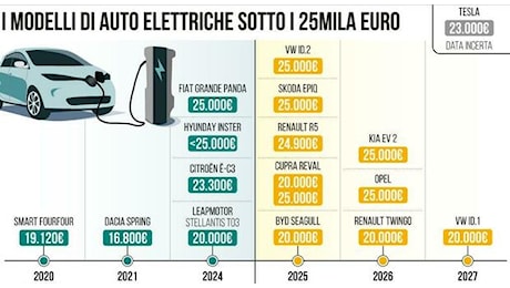 Ecco i modelli di auto elettriche che in Ue costeranno meno di 25mila euro