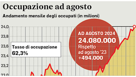 Lavoro, 500mila posti creati in un anno: ad agosto disoccupazione ai minimi, scende anche quella giovanile