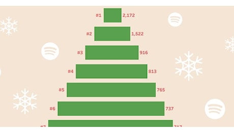 Blog | Canta con noi le canzoni di Natale (data driven)