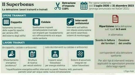 Superbonus, dal 2025 stop anche al 65%. Detrazione solo con Cila presentata entro il 15 ottobre