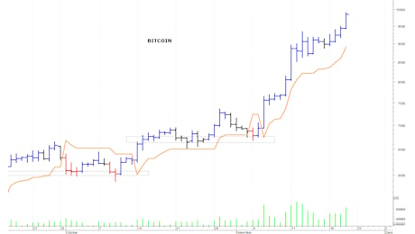 Bitcoin ($): una rapida correzione