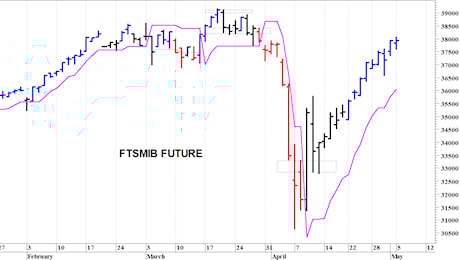 Ftse Mib future: spunti operativi in diretta. Aggiornamento delle ore 09.45