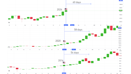 La super impennata del fine settimana per BTC apre la strada a nuovi massimi storici