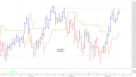 Ftse Mib future: spunti operativi per venerdì 13 dicembre